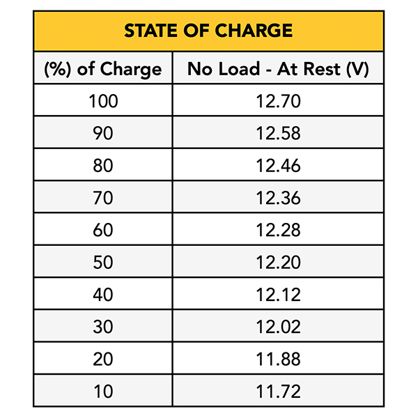 Percentage of charge and voltage at rest