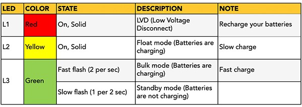 Meaning of LED indicators