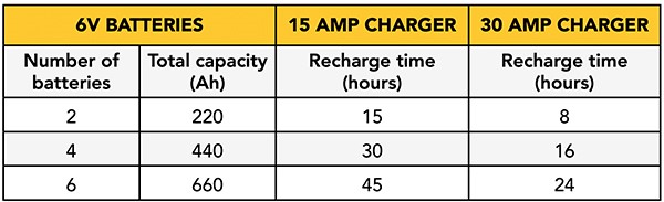 Recharging time for 6V batteries