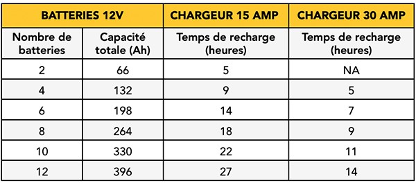 Temps de recharge pour les batteries 12V