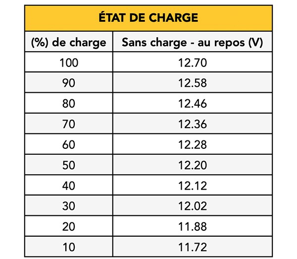 Pourcentage de recharge et de tension (valeurs approximatives)