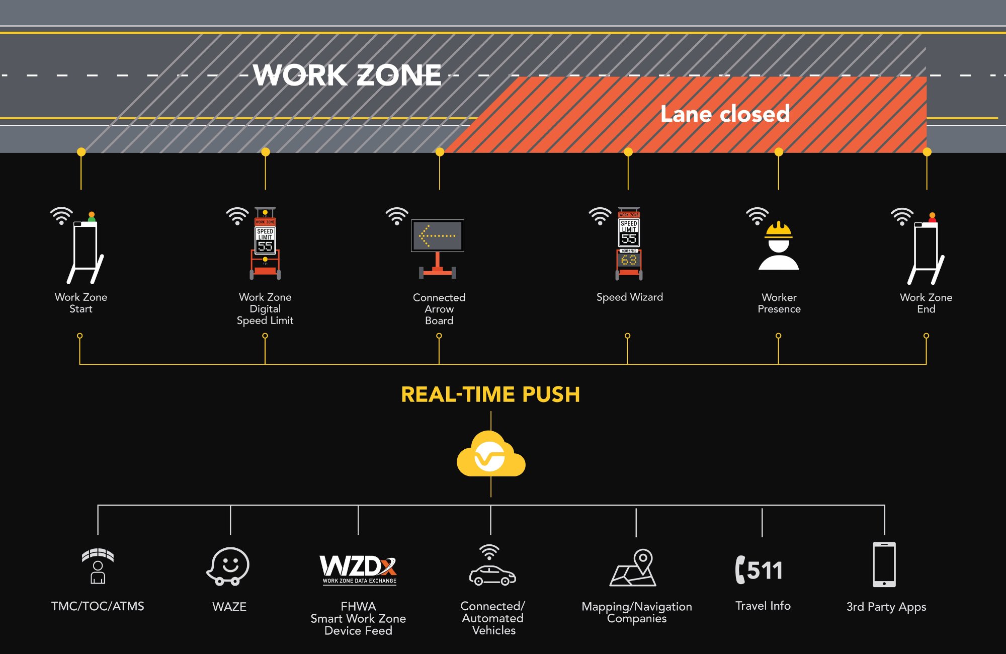 Connected Work Zone Notification System overview
