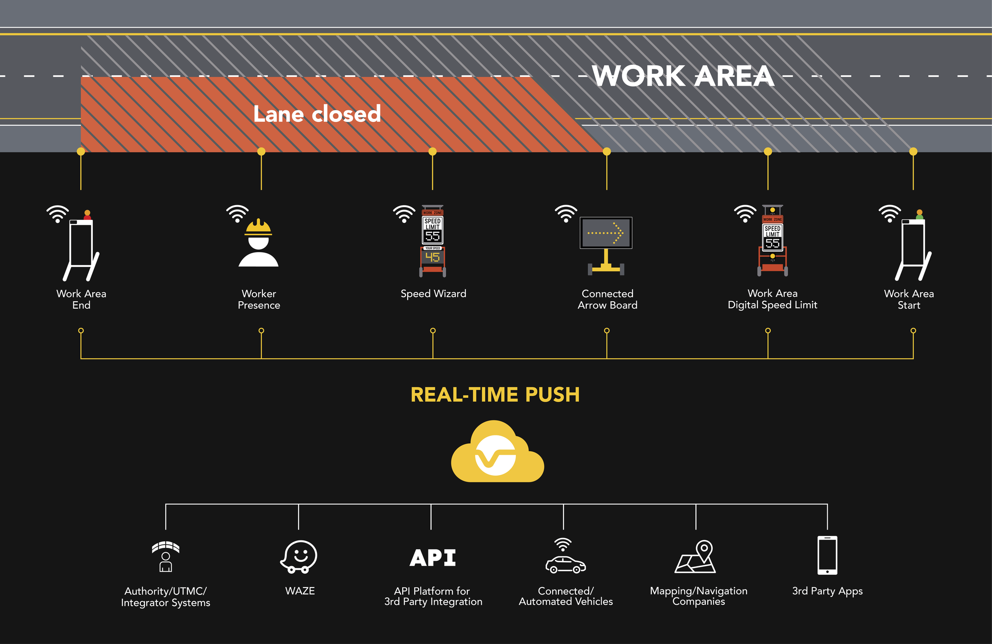 Connected Work Zone Notification System overview