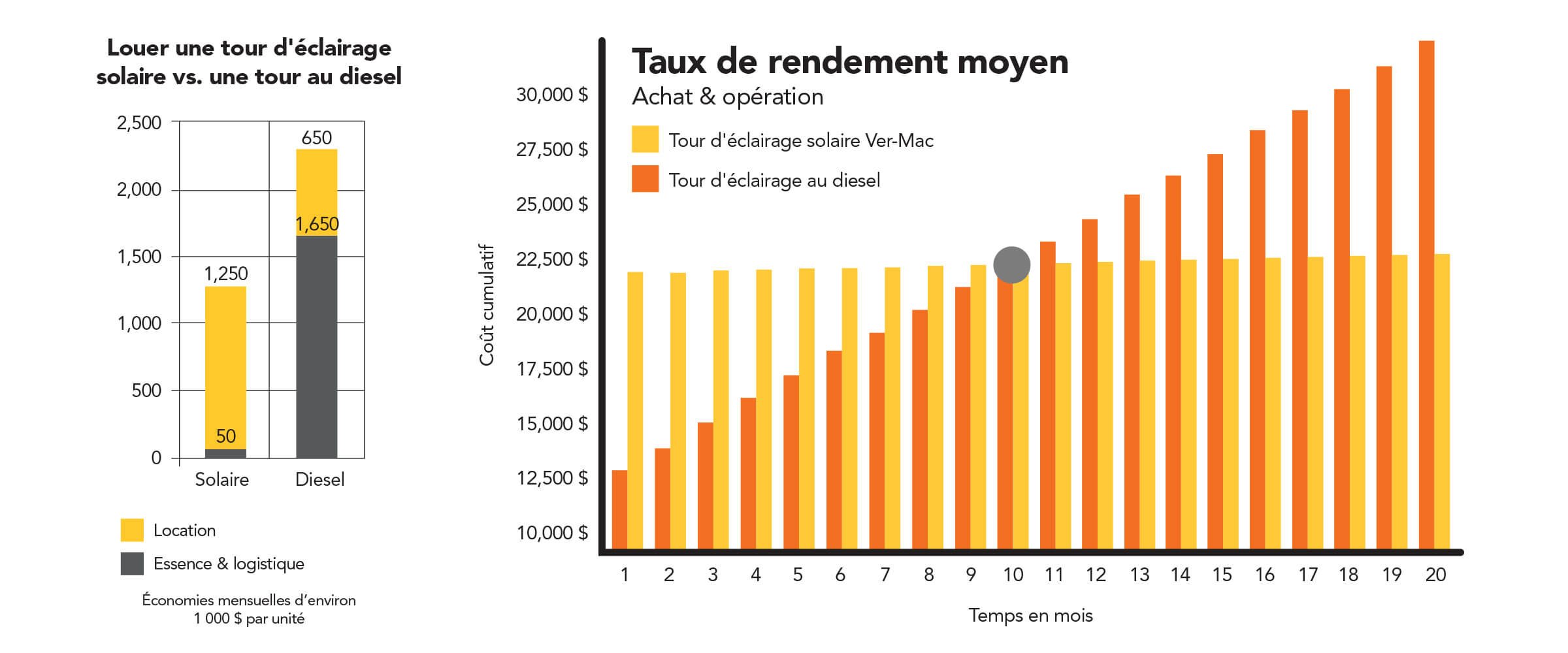 Un retour sur investissement accru