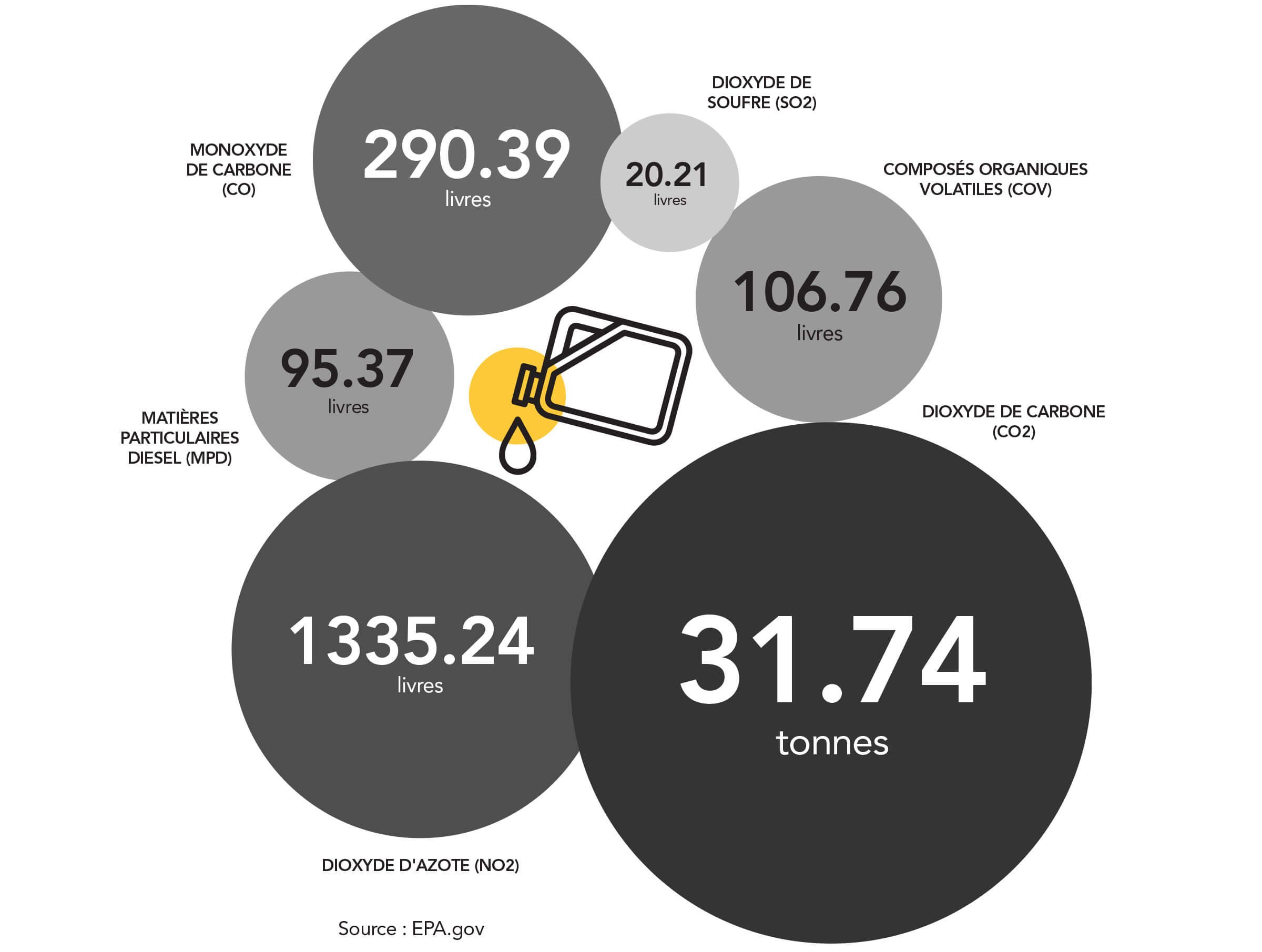 Réduisez considérablement les émissions